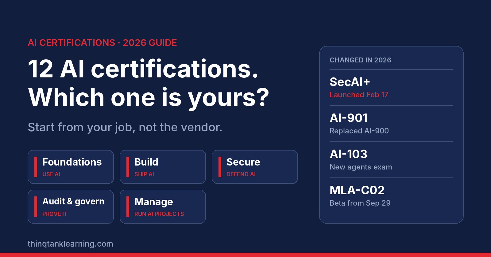 12 AI certifications in 2026: foundations, build, secure, audit and govern, manage. thinQtank Learning