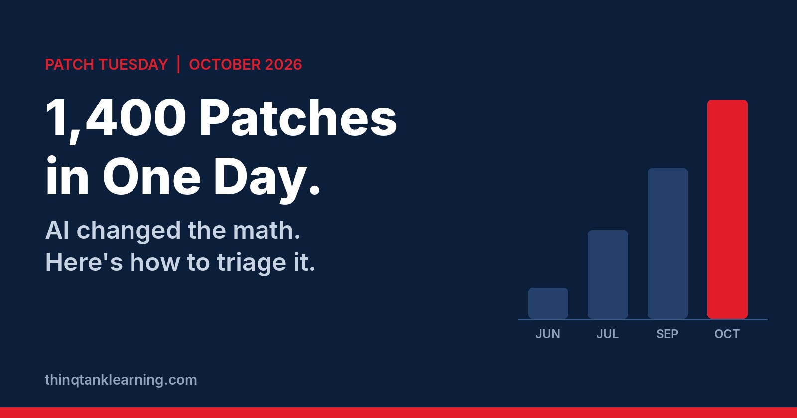 Navy graphic with the headline 1,400 Patches in One Day and a red bar chart showing Microsoft's monthly CVE counts rising from June to October 2026