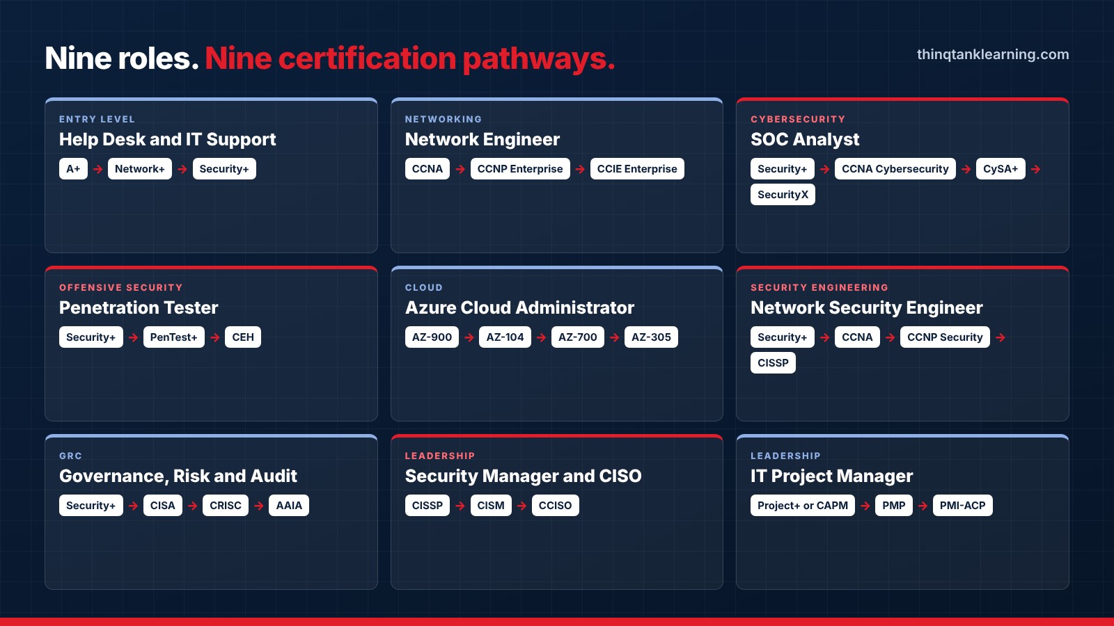 Map of nine role-based IT certification pathways from thinQtank Learning