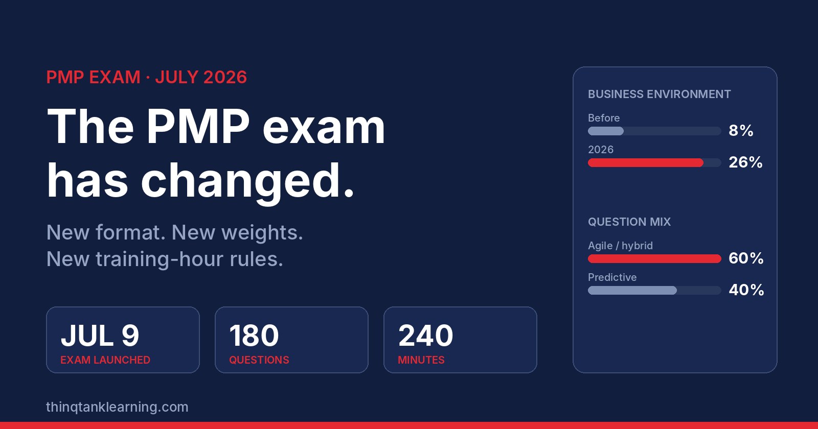 The PMP exam has changed: July 9, 2026, 180 questions, 240 minutes, Business Environment up from 8% to 26%. thinQtank Learning